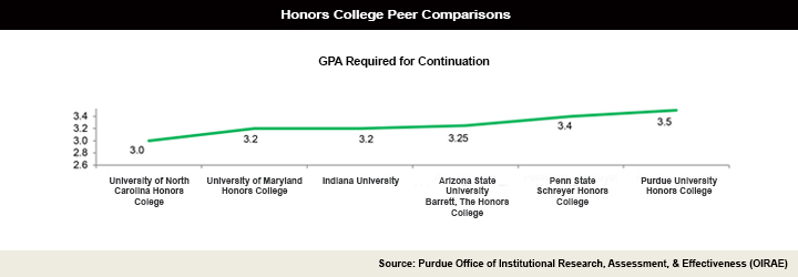 Honors College Academic Profile